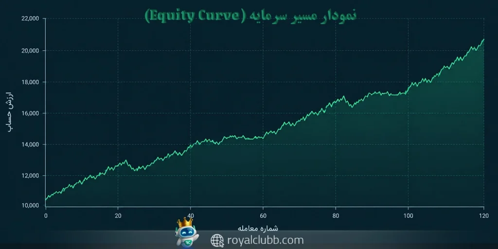 نمودار مسیر سرمایه (Equity Curve)
