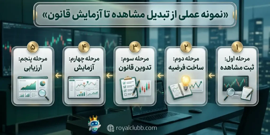 نمونه عملی از تبدیل مشاهده تا آزمایش قانون
